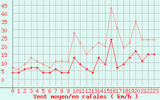 Courbe de la force du vent pour Toulouse-Francazal (31)