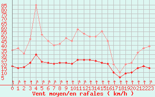 Courbe de la force du vent pour Corny-sur-Moselle (57)