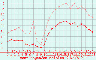 Courbe de la force du vent pour Breuillet (17)
