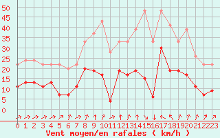 Courbe de la force du vent pour Formigures (66)