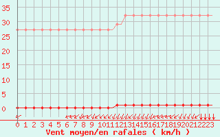 Courbe de la force du vent pour Laqueuille (63)