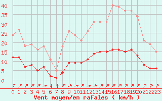 Courbe de la force du vent pour Mazinghem (62)