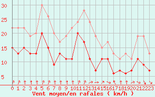 Courbe de la force du vent pour Cambrai / Epinoy (62)