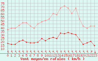 Courbe de la force du vent pour Bourg-Saint-Andol (07)