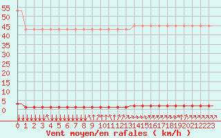 Courbe de la force du vent pour Villefontaine (38)