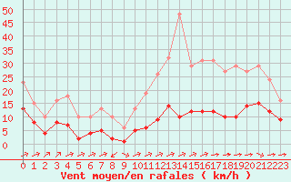 Courbe de la force du vent pour Carrion de Calatrava (Esp)