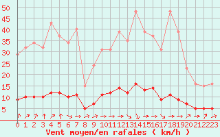 Courbe de la force du vent pour Paris Saint-Germain-des-Prs (75)