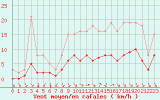 Courbe de la force du vent pour Baye (51)