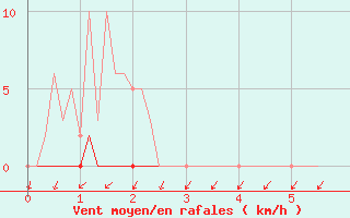 Courbe de la force du vent pour Gros-Rderching (57)