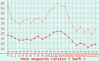 Courbe de la force du vent pour Corsept (44)