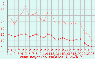 Courbe de la force du vent pour Corsept (44)