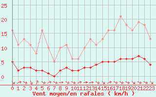 Courbe de la force du vent pour Saint-Martial-de-Vitaterne (17)