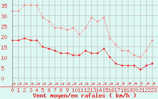 Courbe de la force du vent pour Corsept (44)