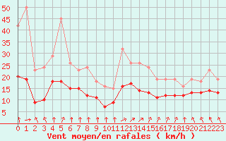 Courbe de la force du vent pour Saint-Mdard-d