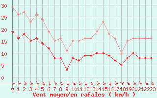 Courbe de la force du vent pour Baye (51)