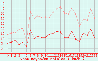 Courbe de la force du vent pour Formigures (66)