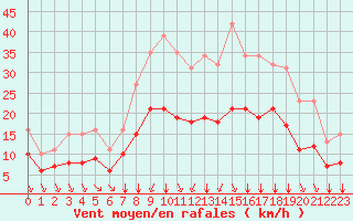 Courbe de la force du vent pour Saint-Haon (43)