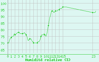 Courbe de l'humidit relative pour Goze-Thuin (Be)