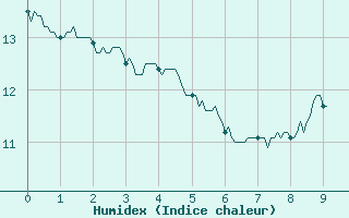 Courbe de l'humidex pour Les Sauvages (69)