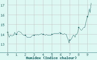 Courbe de l'humidex pour La Chapelle-Bouxic (35)