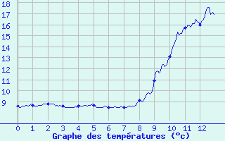 Courbe de tempratures pour Saint-Crpin (05)