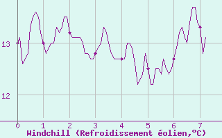 Courbe du refroidissement olien pour Le Plnay (74)
