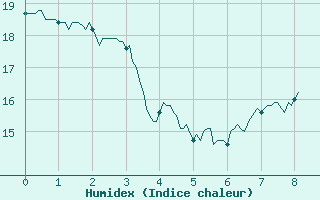 Courbe de l'humidex pour Sari d'Orcino (2A)