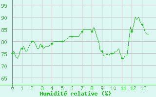 Courbe de l'humidit relative pour Plussin (42)