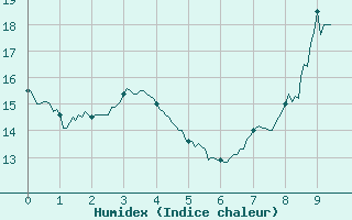 Courbe de l'humidex pour Toussus-le-Noble (78)