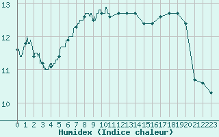 Courbe de l'humidex pour Calais / Marck (62)