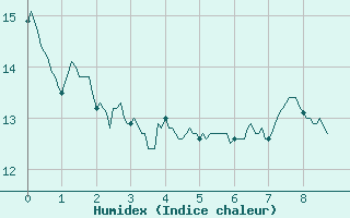 Courbe de l'humidex pour Bassurels (48)