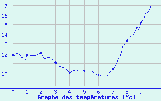 Courbe de tempratures pour Blois - Ville (41)