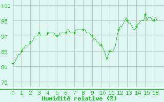 Courbe de l'humidit relative pour Gros-Rderching (57)