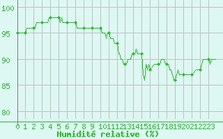 Courbe de l'humidit relative pour Pordic (22)
