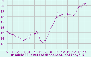 Courbe du refroidissement olien pour Apt (84)