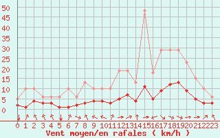 Courbe de la force du vent pour Bourg-en-Bresse (01)