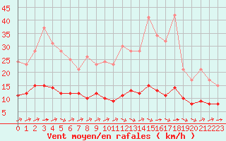 Courbe de la force du vent pour Ruffiac (47)