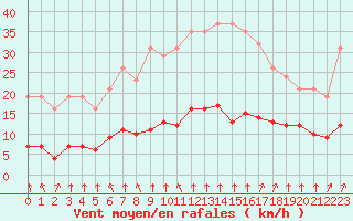 Courbe de la force du vent pour Corny-sur-Moselle (57)