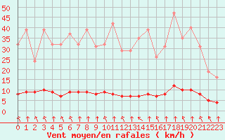Courbe de la force du vent pour Haegen (67)