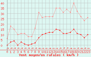 Courbe de la force du vent pour La Poblachuela (Esp)