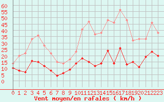 Courbe de la force du vent pour Peira Cava (06)