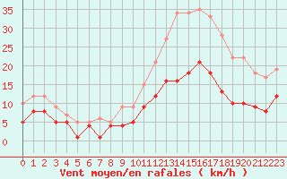 Courbe de la force du vent pour Aulnois-sous-Laon (02)