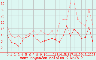 Courbe de la force du vent pour Targassonne (66)