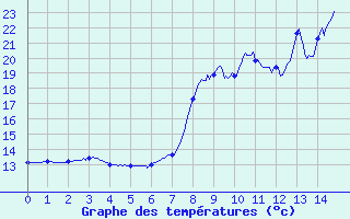 Courbe de tempratures pour Montgellafrey (73)