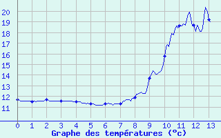 Courbe de tempratures pour Saint-Alban des Hurtieres (73)