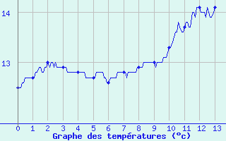 Courbe de tempratures pour Cayeux-sur-Mer (80)