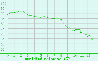 Courbe de l'humidit relative pour Besn (44)