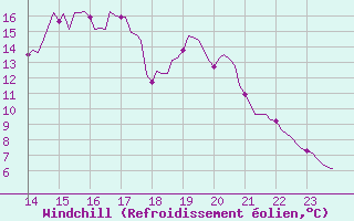 Courbe du refroidissement olien pour Brigueuil (16)