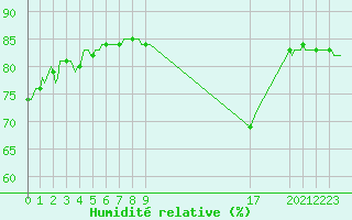 Courbe de l'humidit relative pour Saint-Haon (43)