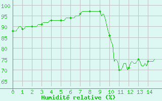 Courbe de l'humidit relative pour Baye (51)